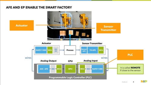打造軟件定義工廠 恩智浦AFE模擬前端如何為北京軟件開發提供神助攻